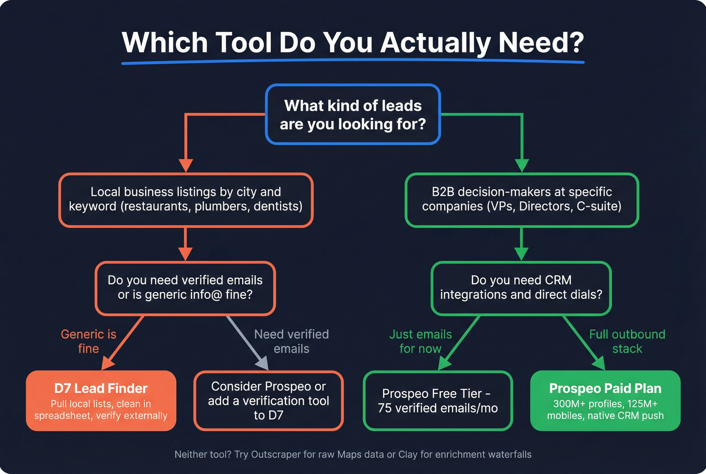 Decision tree for choosing D7 Lead Finder or Prospeo