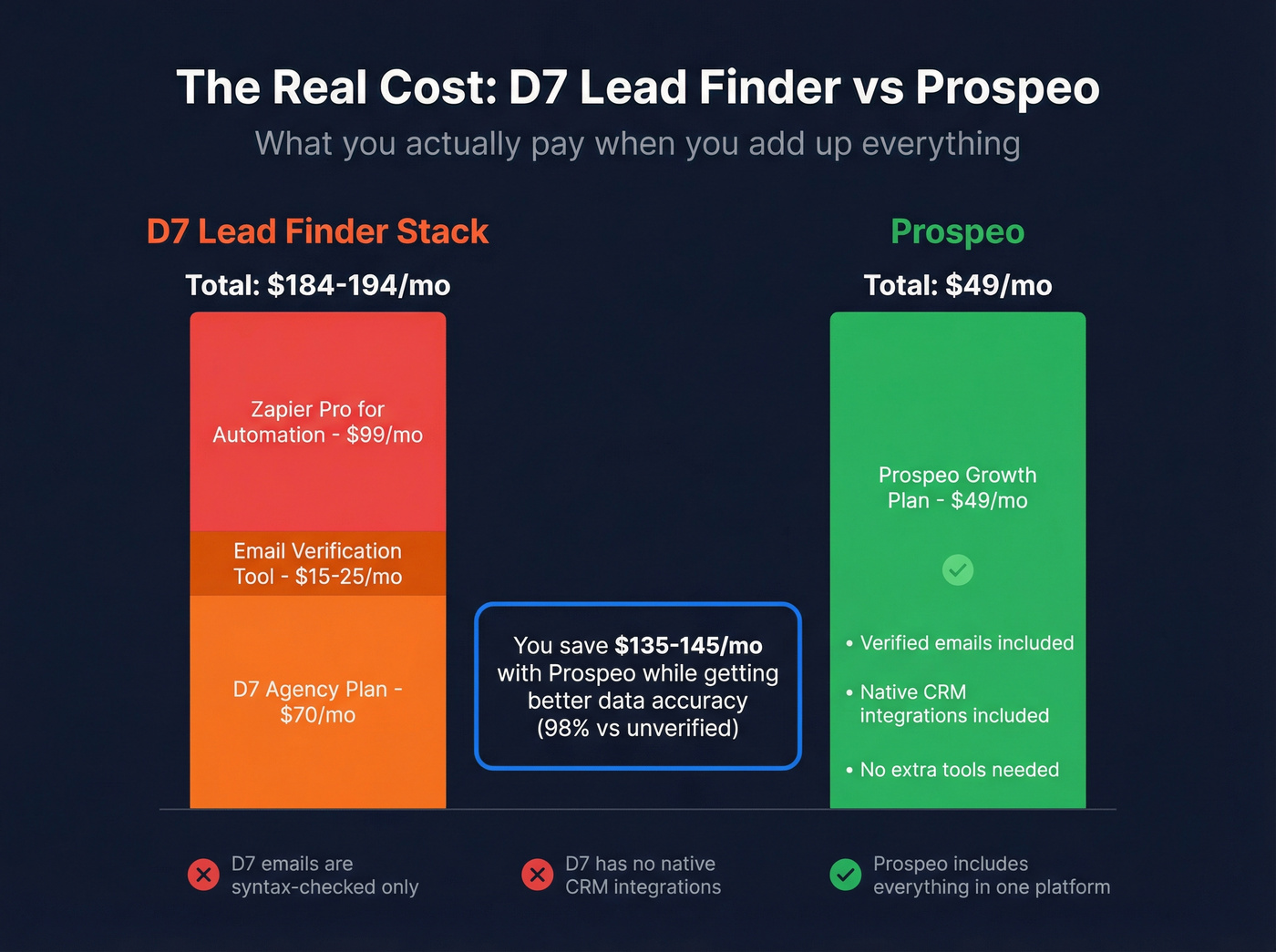 True cost comparison of D7 Lead Finder vs Prospeo stacks