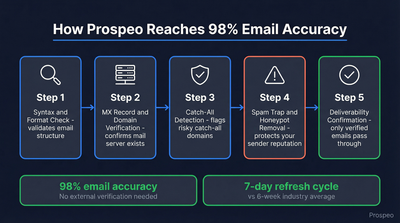 Prospeo 5-step email verification process flow chart
