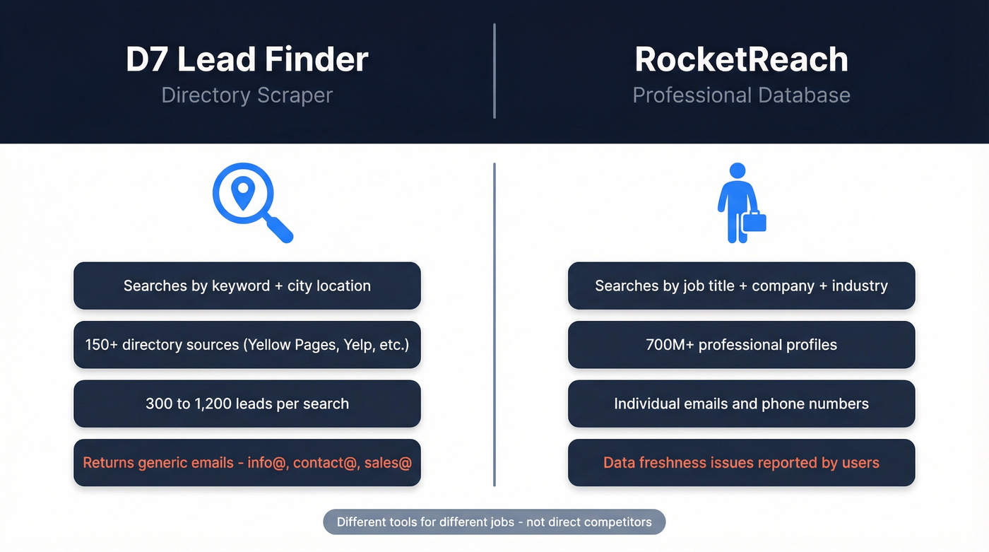 D7 Lead Finder vs RocketReach core approach comparison