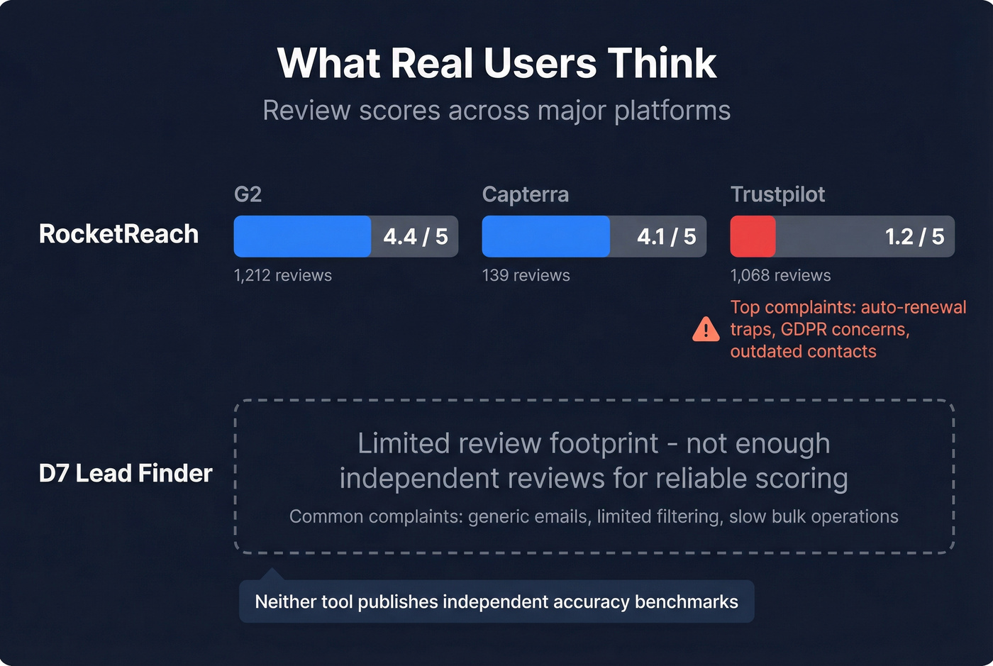 RocketReach and D7 Lead Finder user review scores comparison
