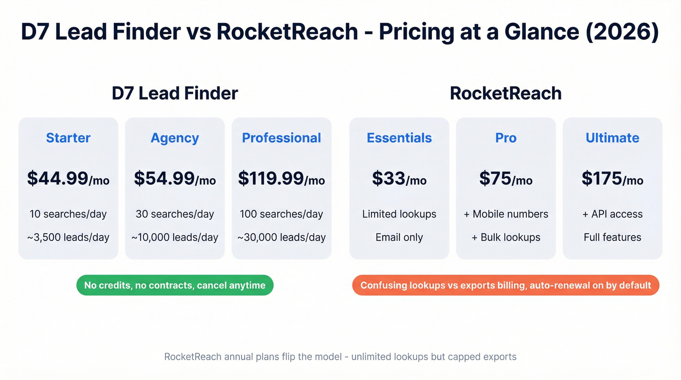 D7 Lead Finder vs RocketReach pricing comparison table