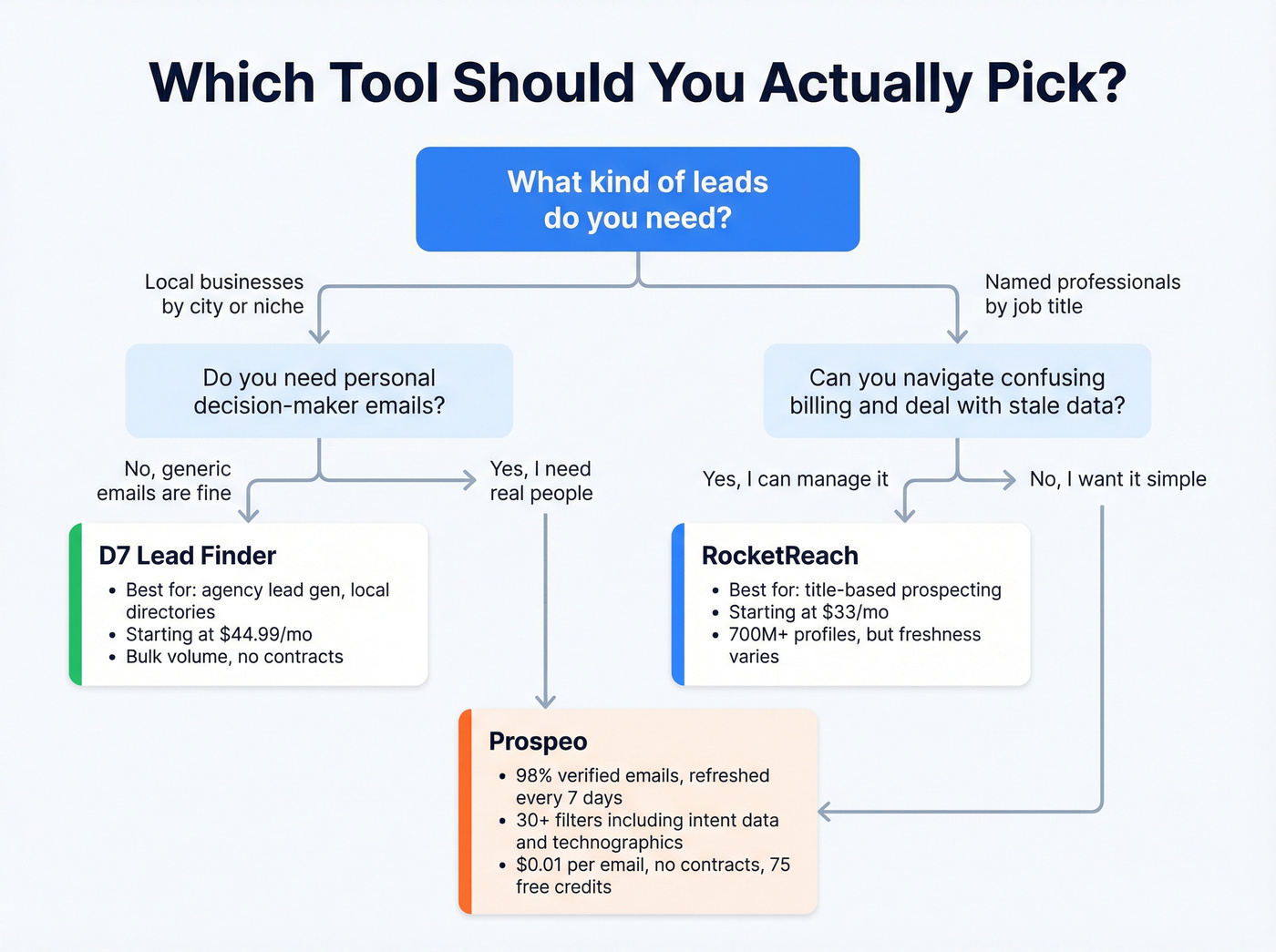 Decision flowchart for choosing D7 RocketReach or Prospeo
