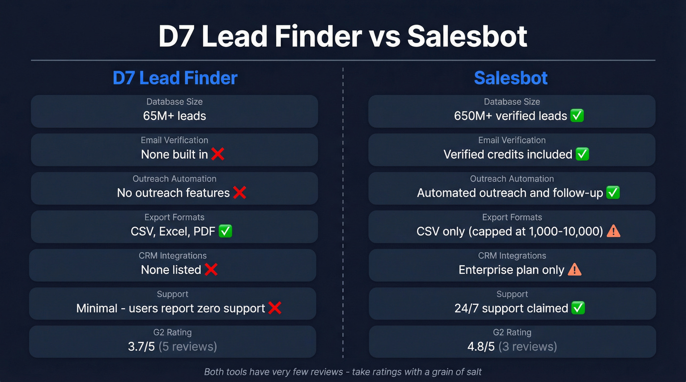 D7 Lead Finder vs Salesbot feature comparison diagram