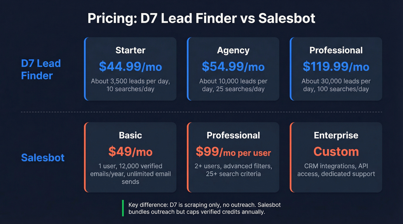 D7 Lead Finder vs Salesbot pricing tier comparison