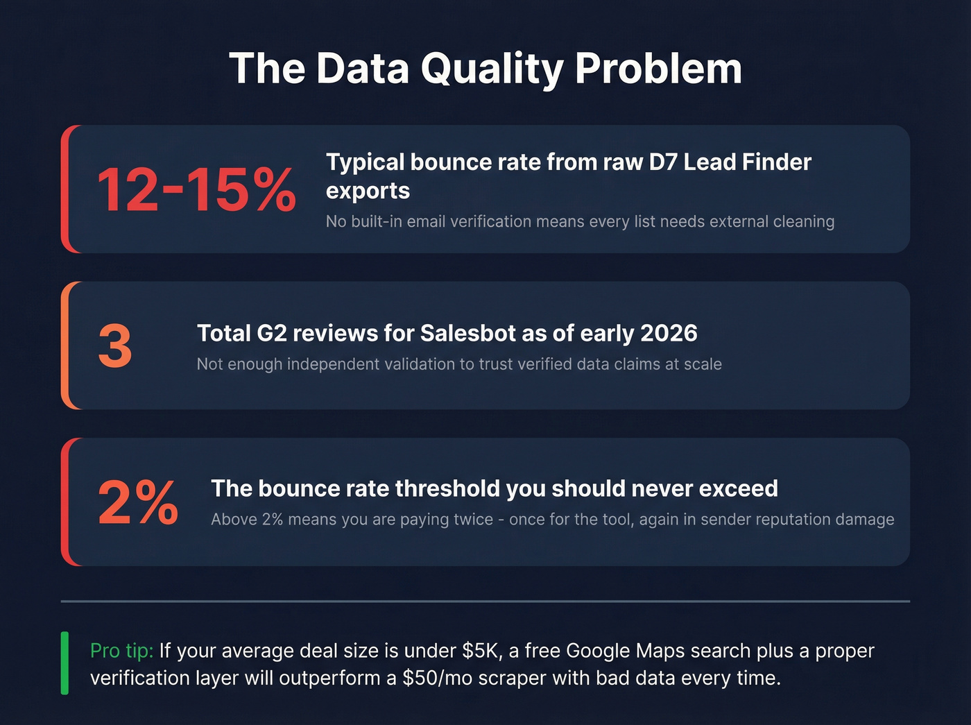Data quality risks of D7 and Salesbot visualized