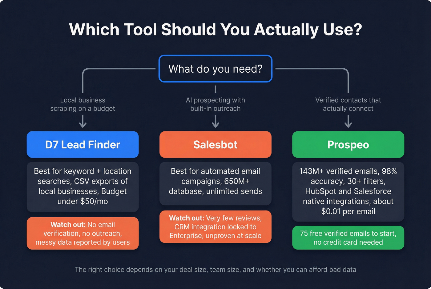 Decision flow for choosing D7 Salesbot or Prospeo