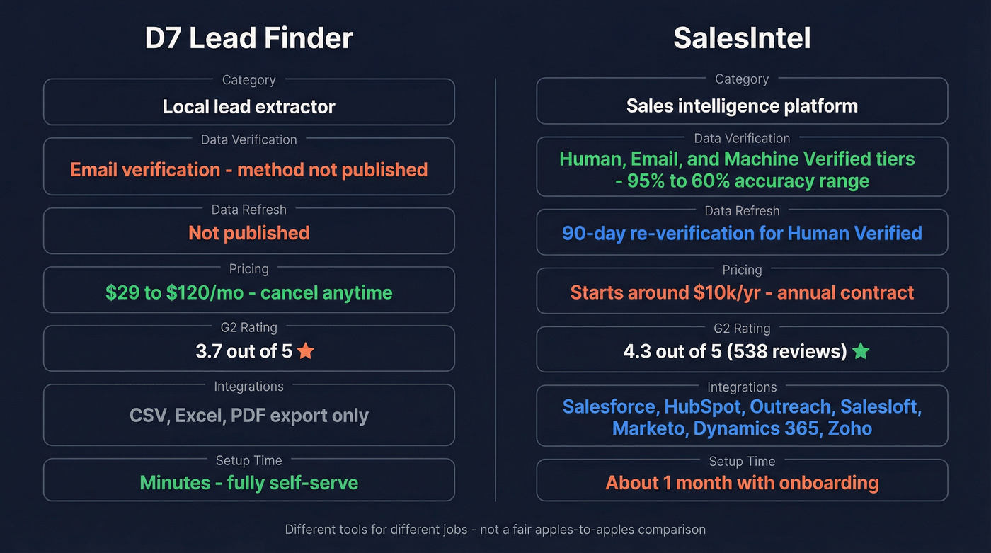 D7 Lead Finder vs SalesIntel head-to-head comparison diagram