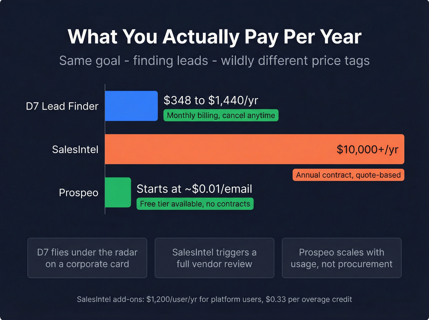 D7 vs SalesIntel annual cost comparison chart
