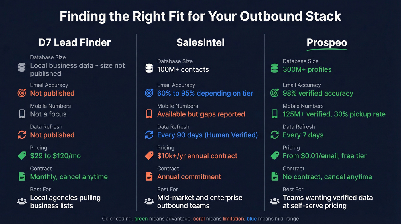 Three-way comparison of D7 vs SalesIntel vs Prospeo