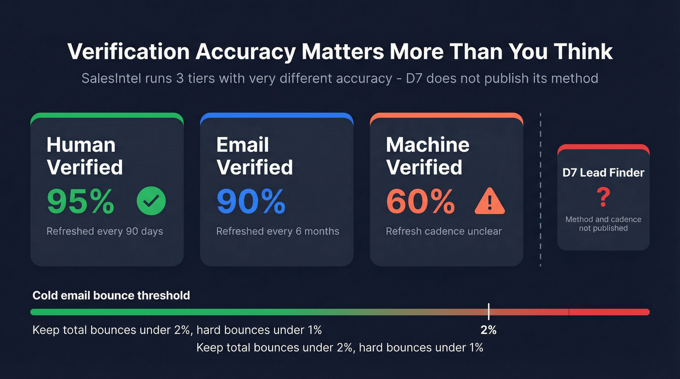 SalesIntel three-tier verification accuracy breakdown diagram