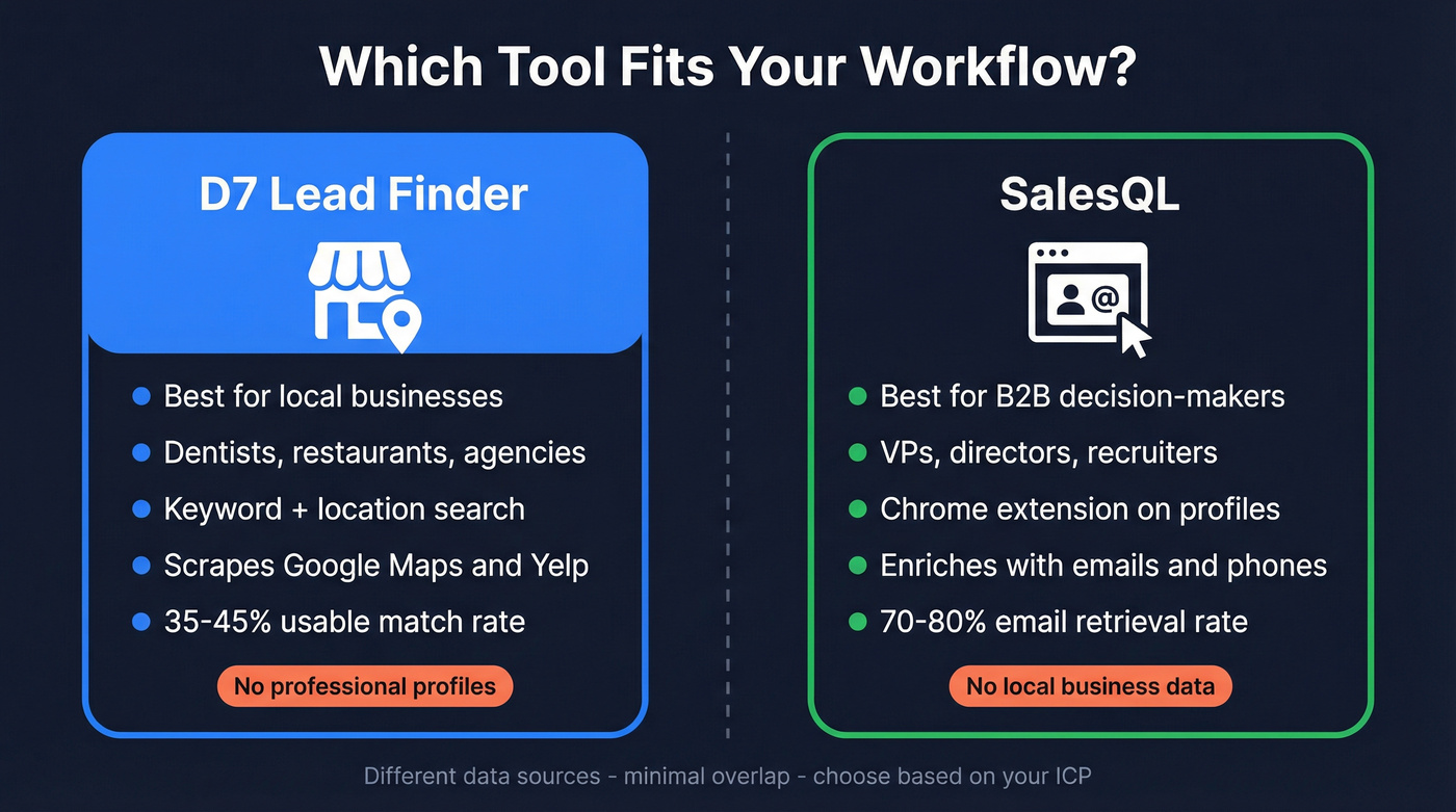 D7 Lead Finder vs SalesQL use case comparison