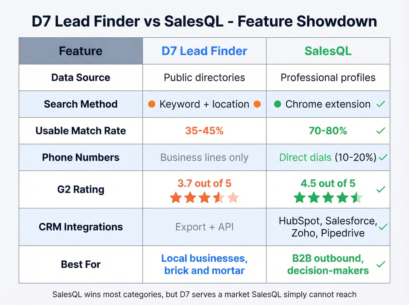 D7 Lead Finder vs SalesQL feature comparison matrix