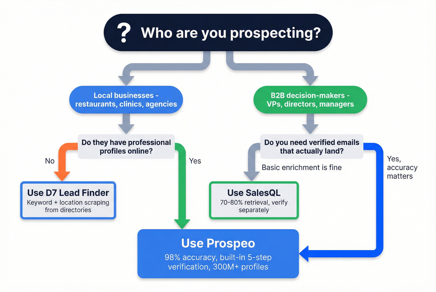Decision flowchart for choosing D7 SalesQL or Prospeo