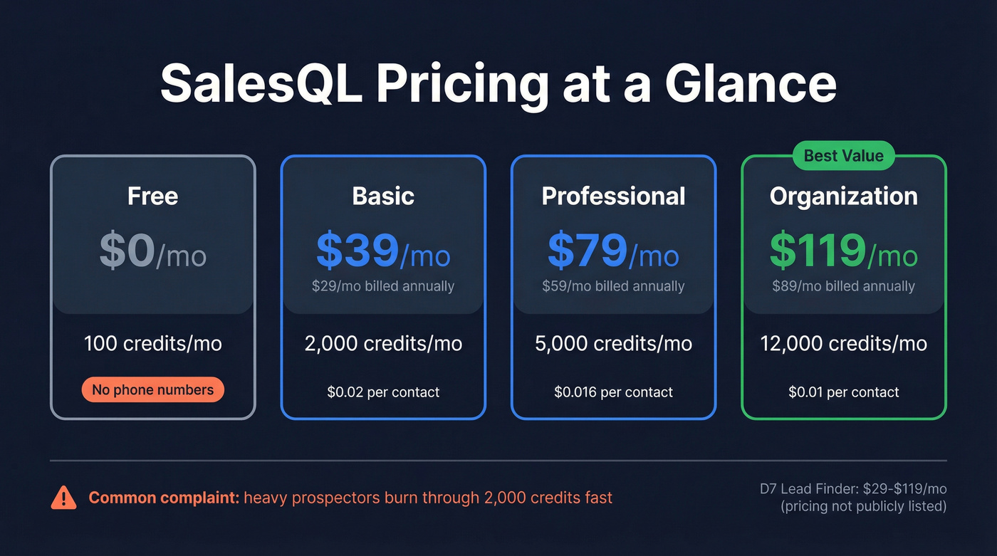 SalesQL pricing tiers and cost per contact breakdown