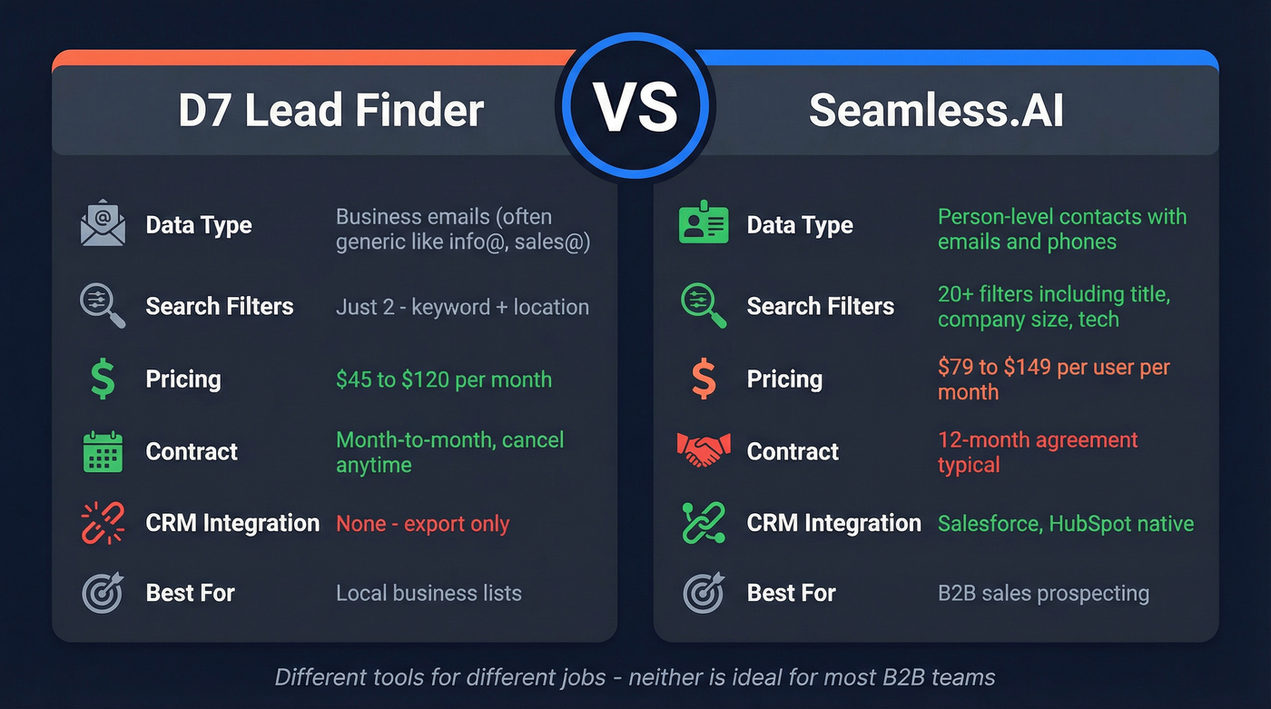 D7 Lead Finder vs Seamless.AI head-to-head comparison diagram