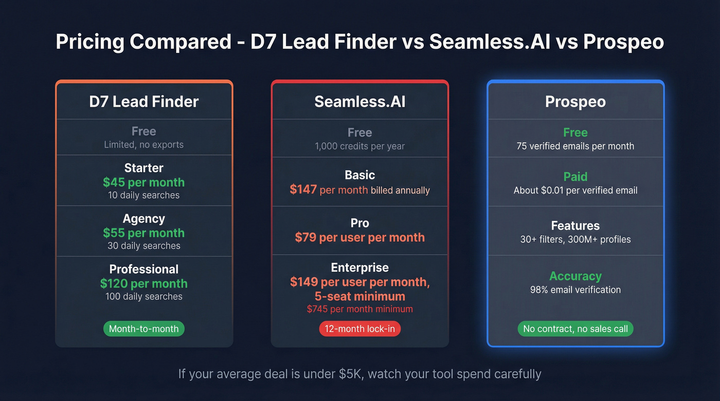 D7 vs Seamless.AI vs Prospeo pricing tier comparison
