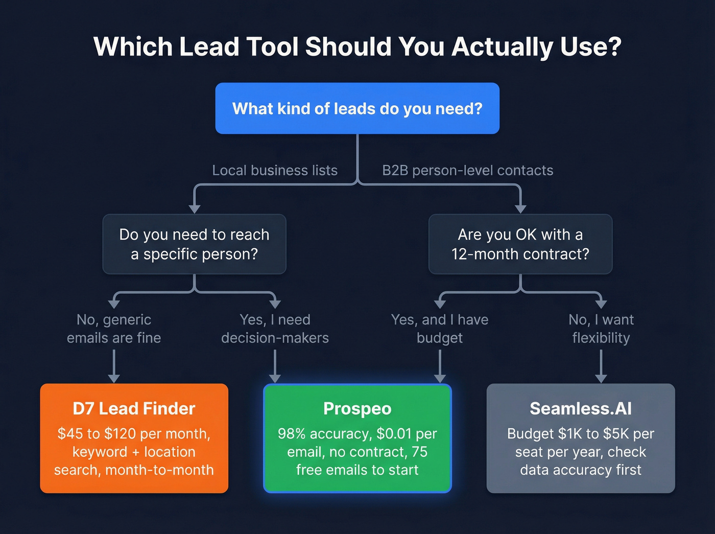 Decision flowchart for choosing between D7 Seamless.AI and Prospeo