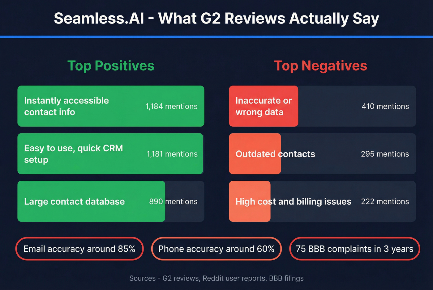 Seamless.AI G2 review sentiment breakdown stat card
