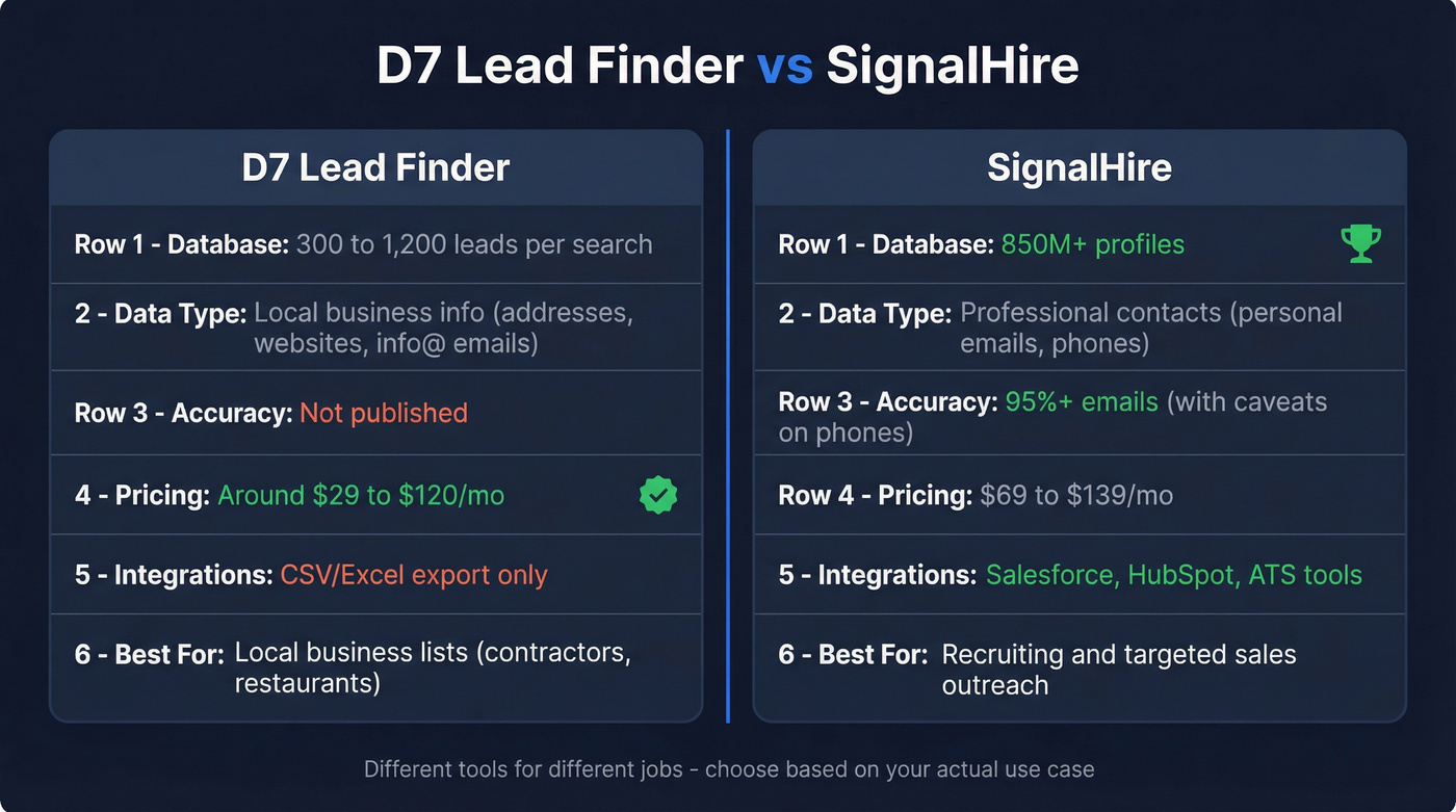 D7 Lead Finder vs SignalHire head-to-head feature comparison