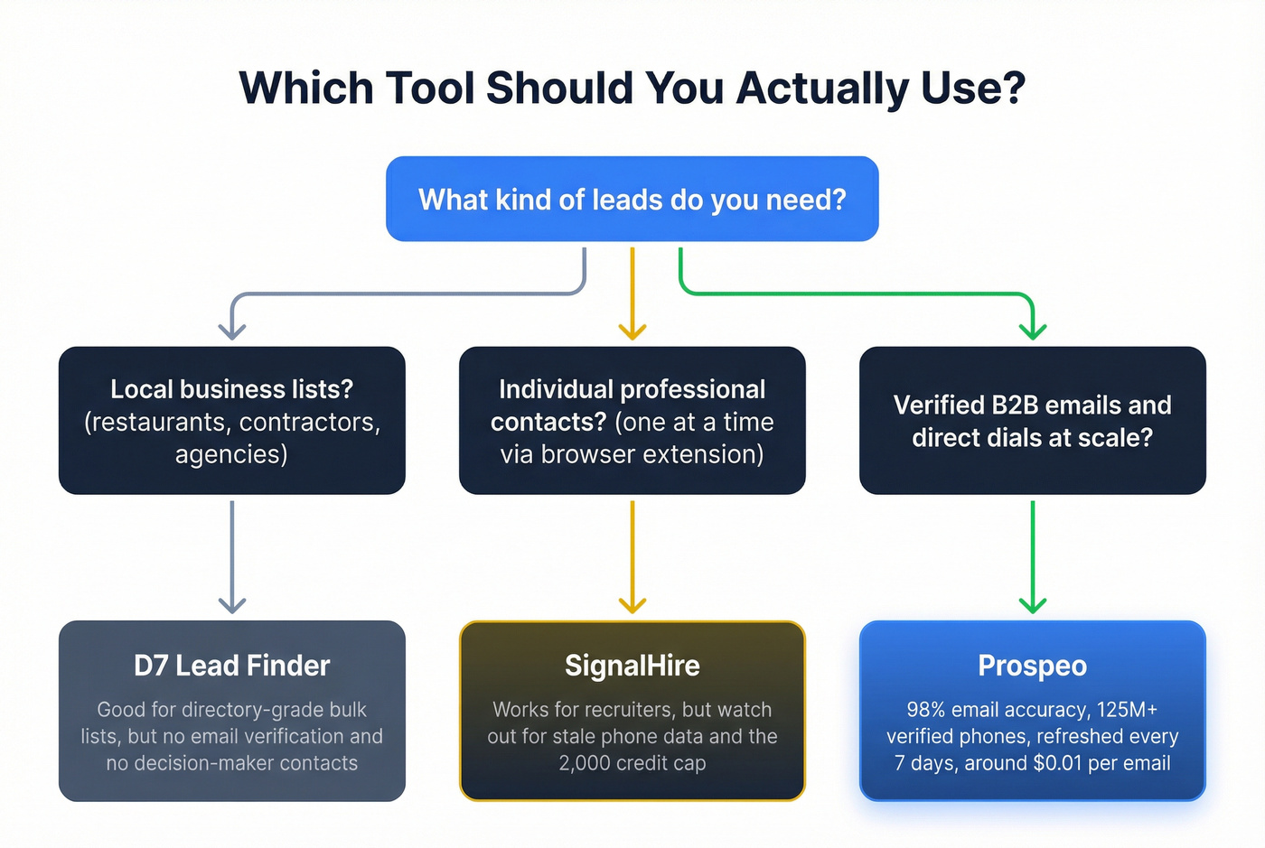 Decision flowchart for choosing between D7 SignalHire or Prospeo