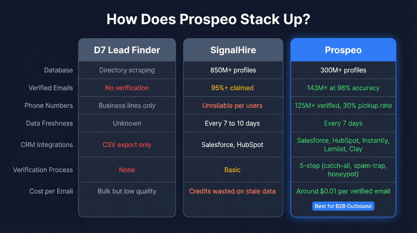 Three-way comparison of D7 vs SignalHire vs Prospeo