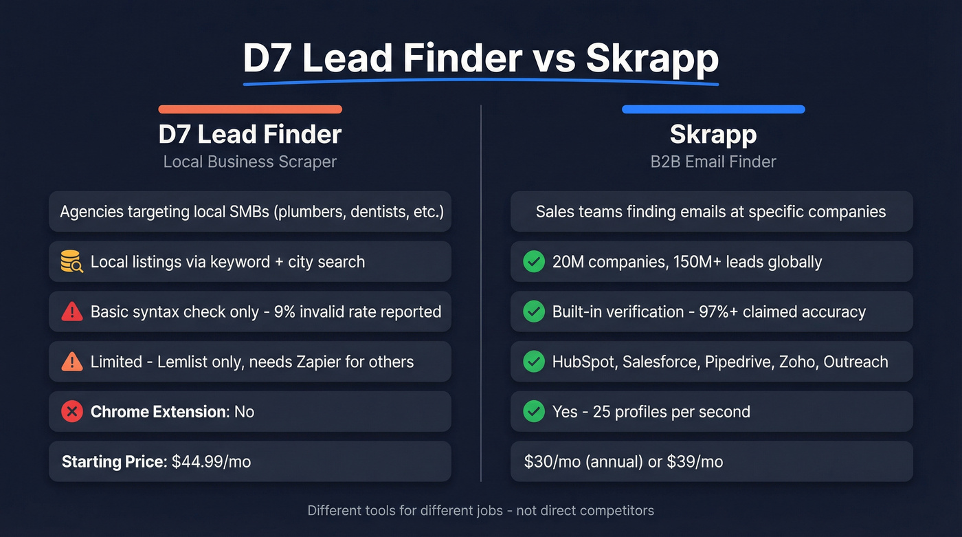D7 Lead Finder vs Skrapp head-to-head comparison diagram
