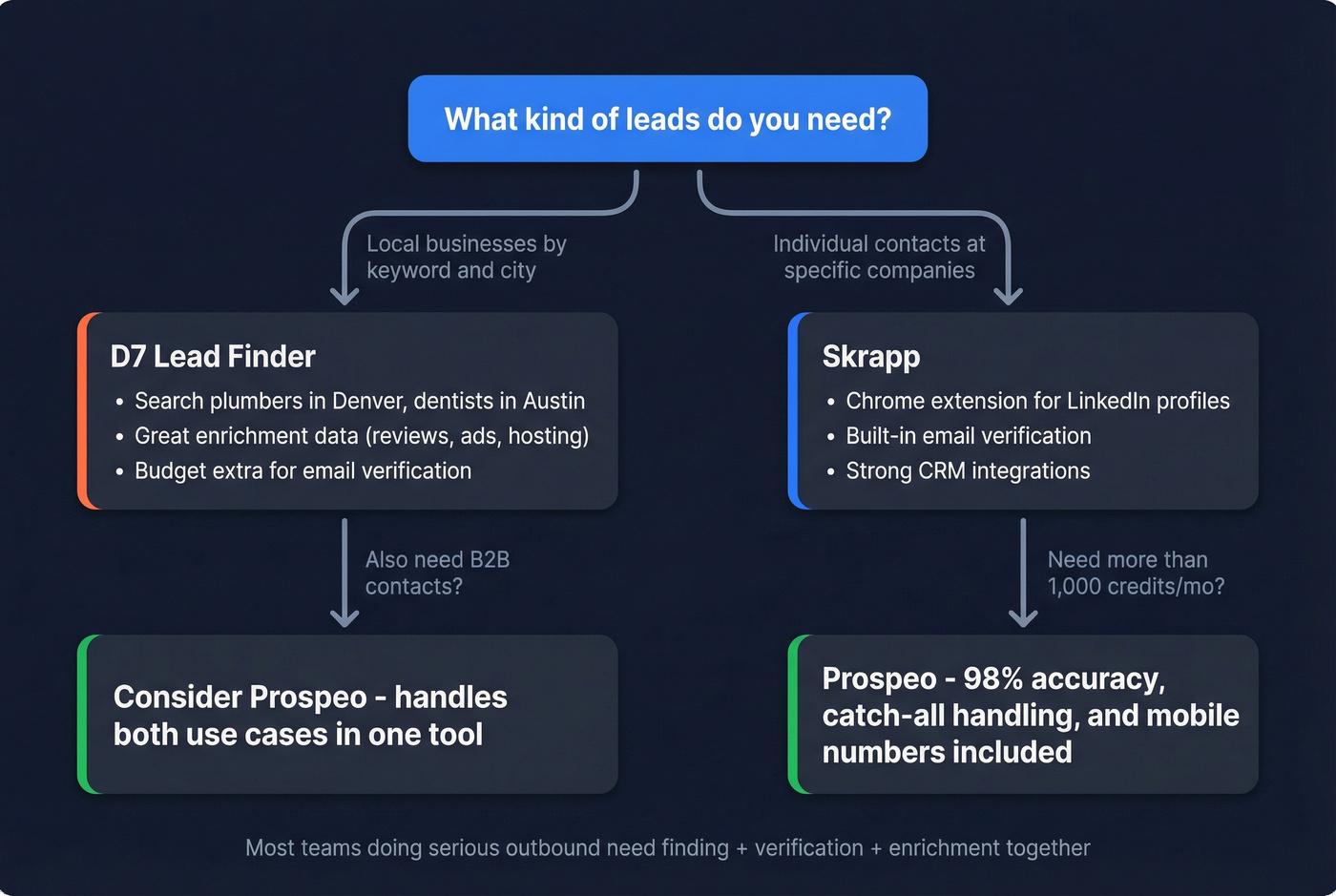 Decision flowchart for choosing D7 vs Skrapp vs Prospeo