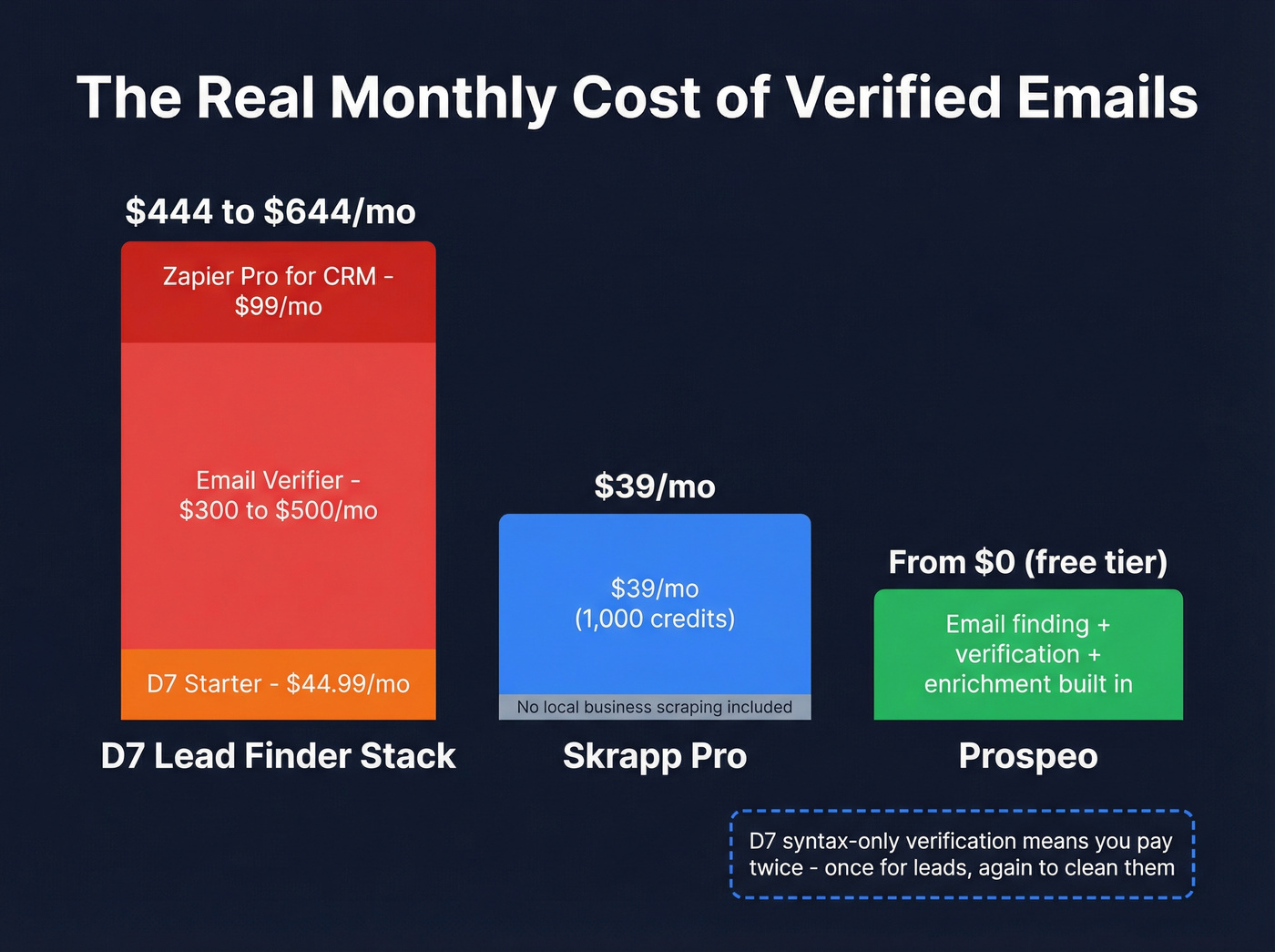 True monthly cost breakdown for D7 vs Skrapp vs Prospeo