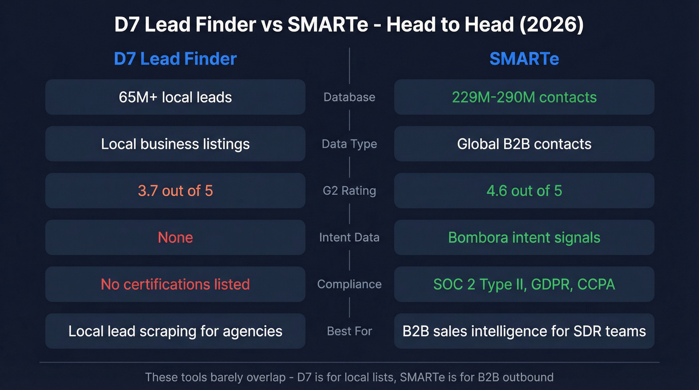 D7 Lead Finder vs SMARTe feature comparison diagram