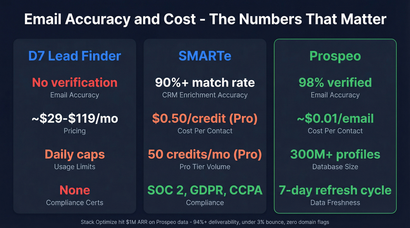 Email accuracy and cost comparison stat card across three tools