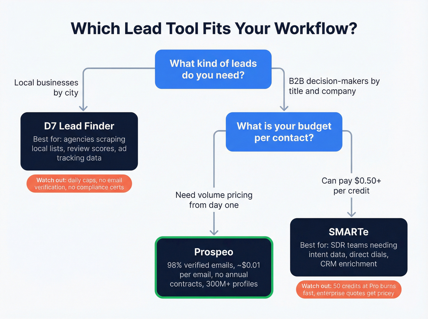 Decision flowchart for choosing D7 SMARTe or Prospeo