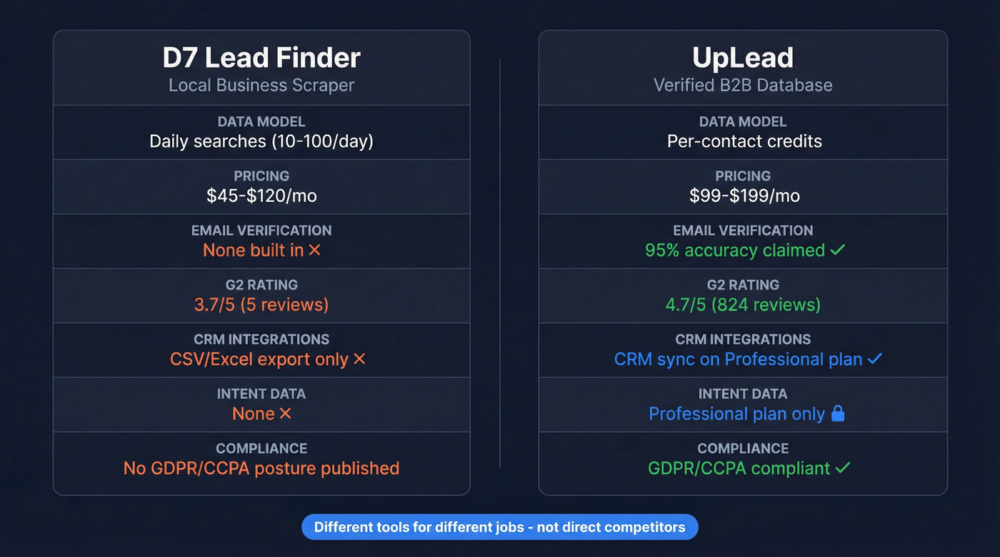D7 Lead Finder vs UpLead head-to-head comparison diagram