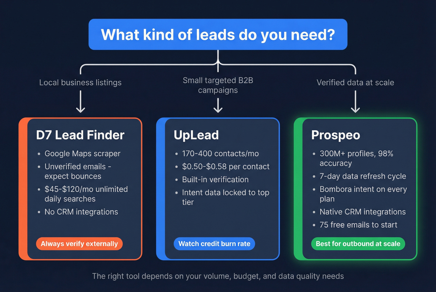 Decision flowchart for choosing D7 UpLead or Prospeo