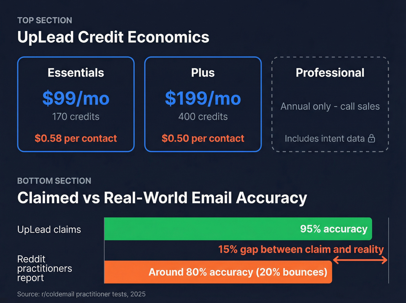 UpLead credit cost breakdown and real-world accuracy stats