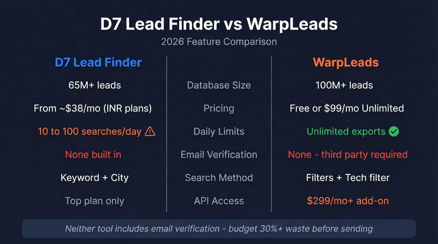 D7 Lead Finder vs WarpLeads head-to-head feature comparison