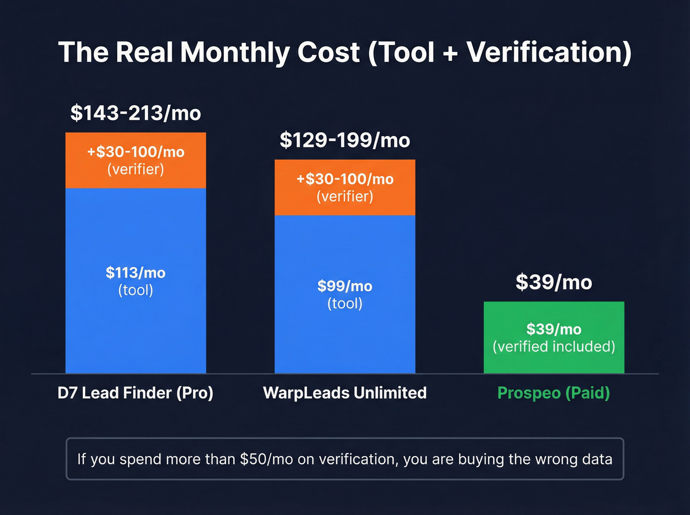 True monthly cost breakdown including verification fees