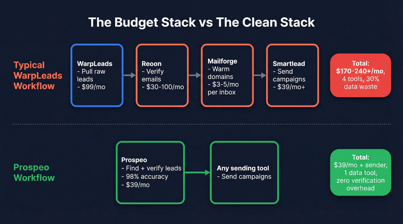 WarpLeads four-tool workflow vs single-tool Prospeo workflow
