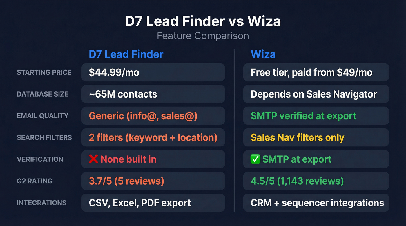 D7 Lead Finder vs Wiza head-to-head feature comparison
