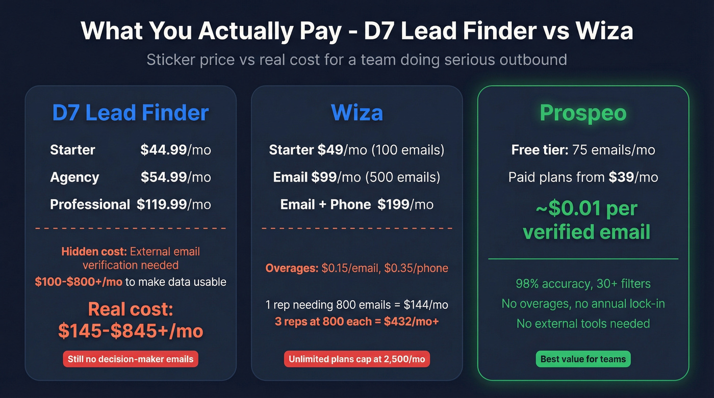 D7 Lead Finder vs Wiza pricing tier breakdown with real costs