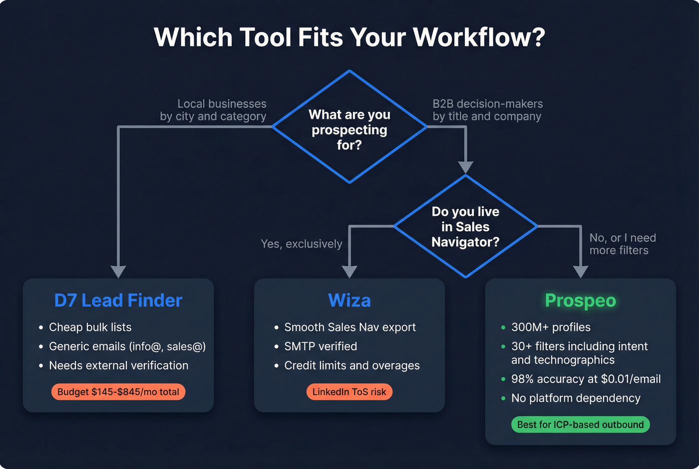 Decision flowchart for choosing D7 vs Wiza vs Prospeo