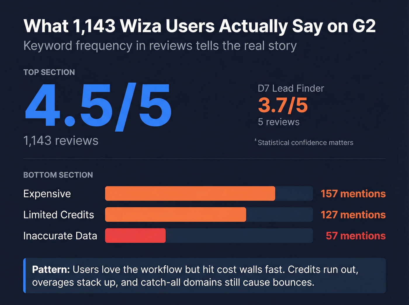 Wiza G2 review sentiment analysis showing common complaints