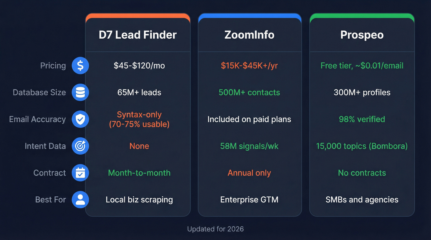 D7 Lead Finder vs ZoomInfo vs Prospeo comparison