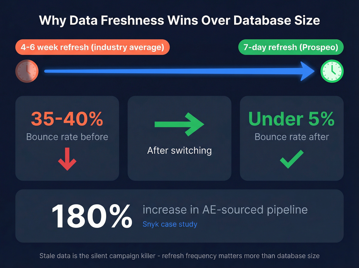 Data freshness and bounce rate improvement stats