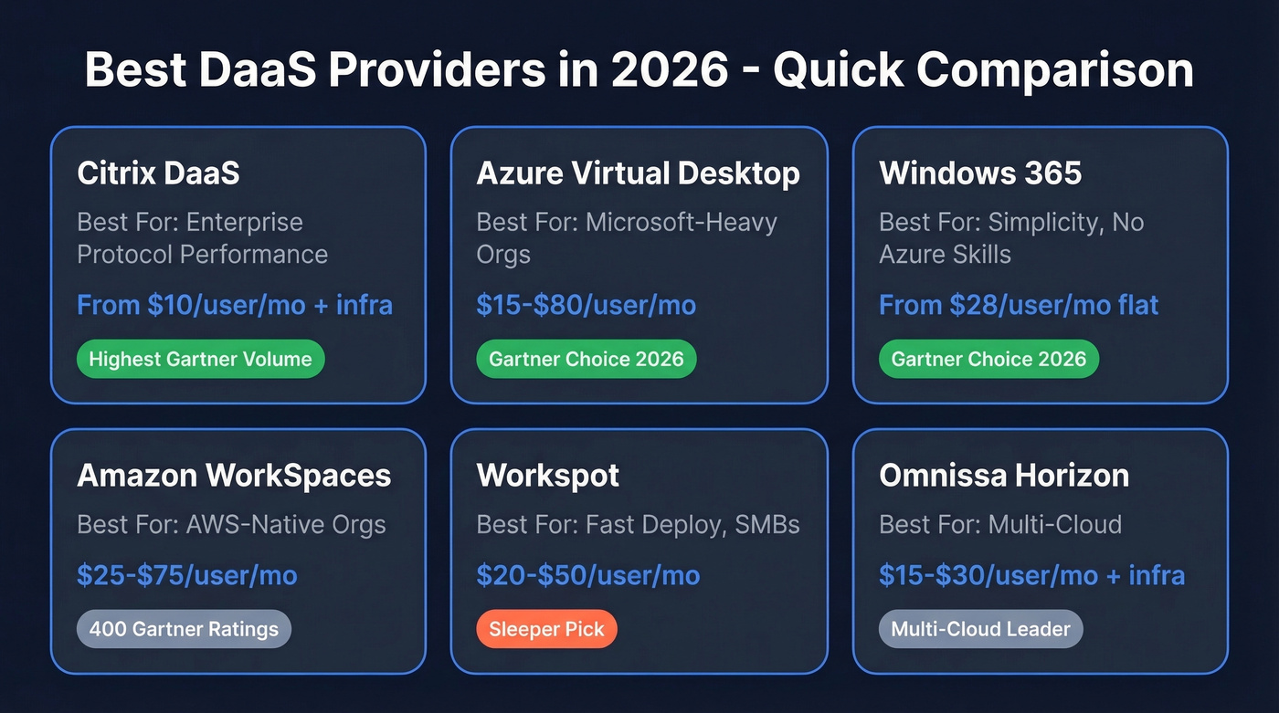 DaaS provider comparison matrix with pricing and best-fit use cases