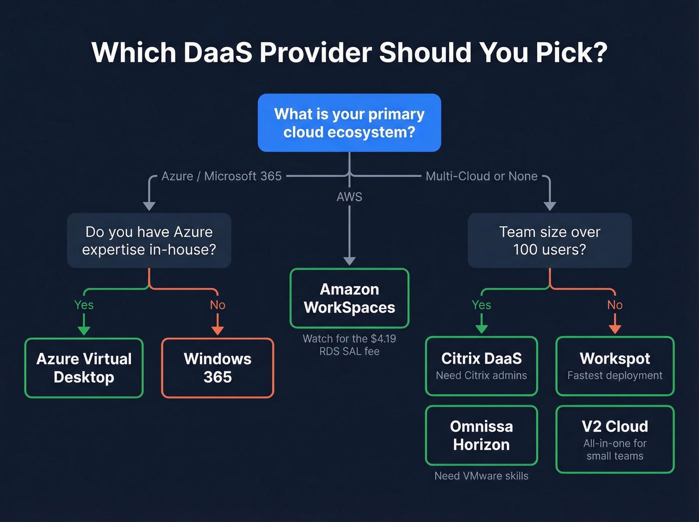 Decision flowchart for choosing the right DaaS provider