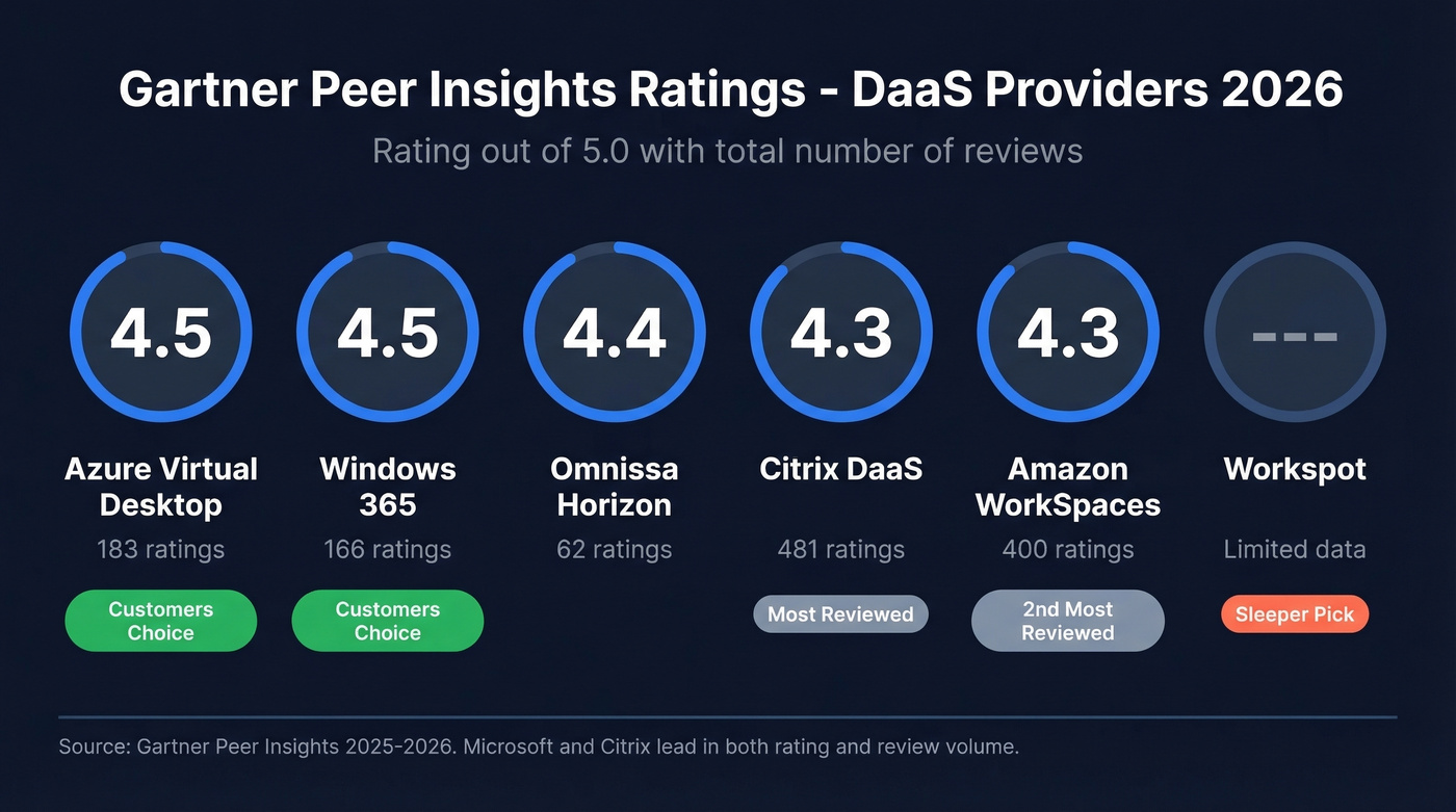 Gartner ratings comparison across top DaaS providers