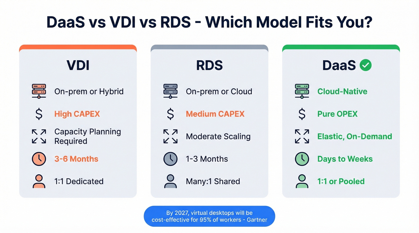 Visual comparison of DaaS versus VDI versus RDS deployment models