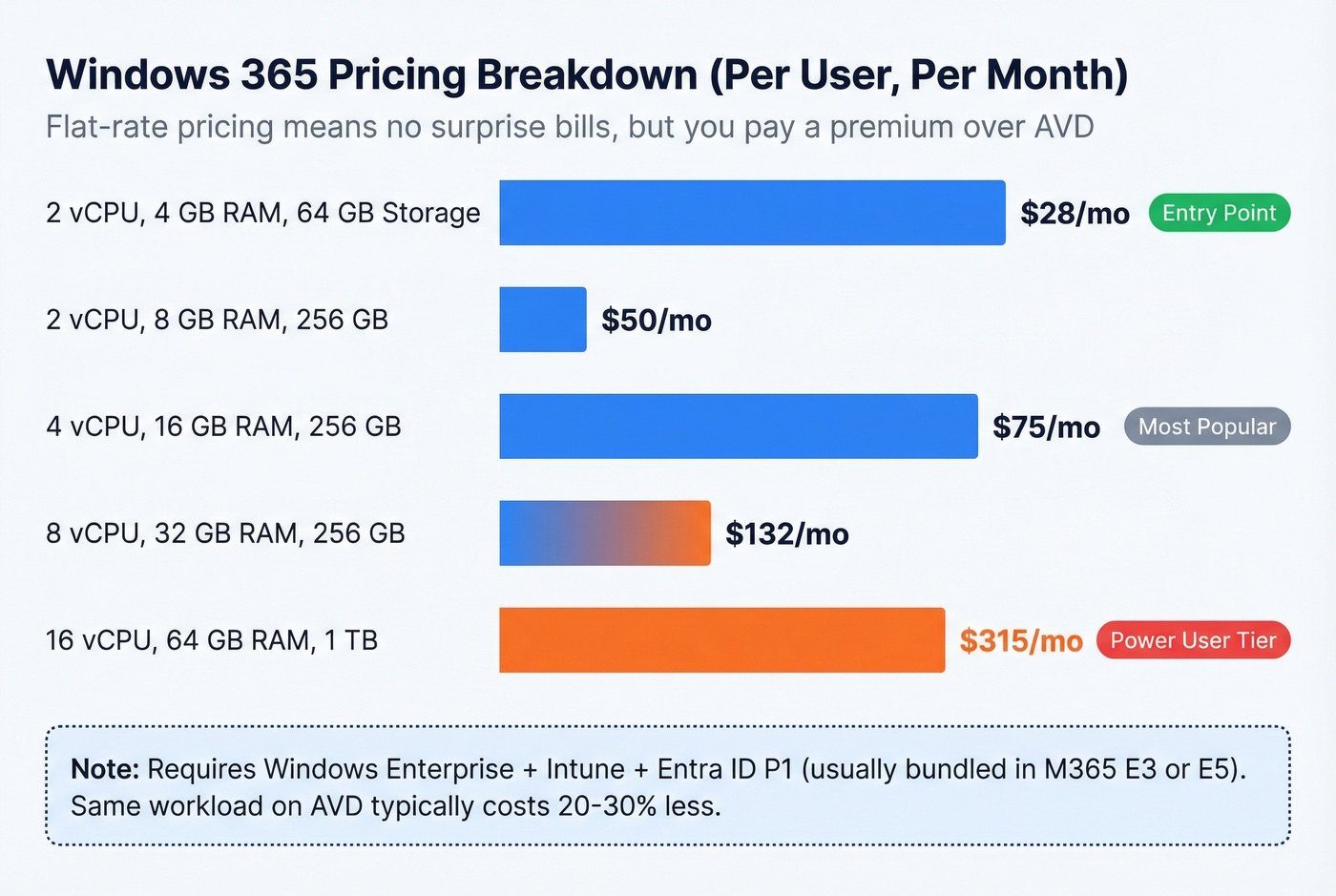 Windows 365 pricing tiers visualized as horizontal bar chart