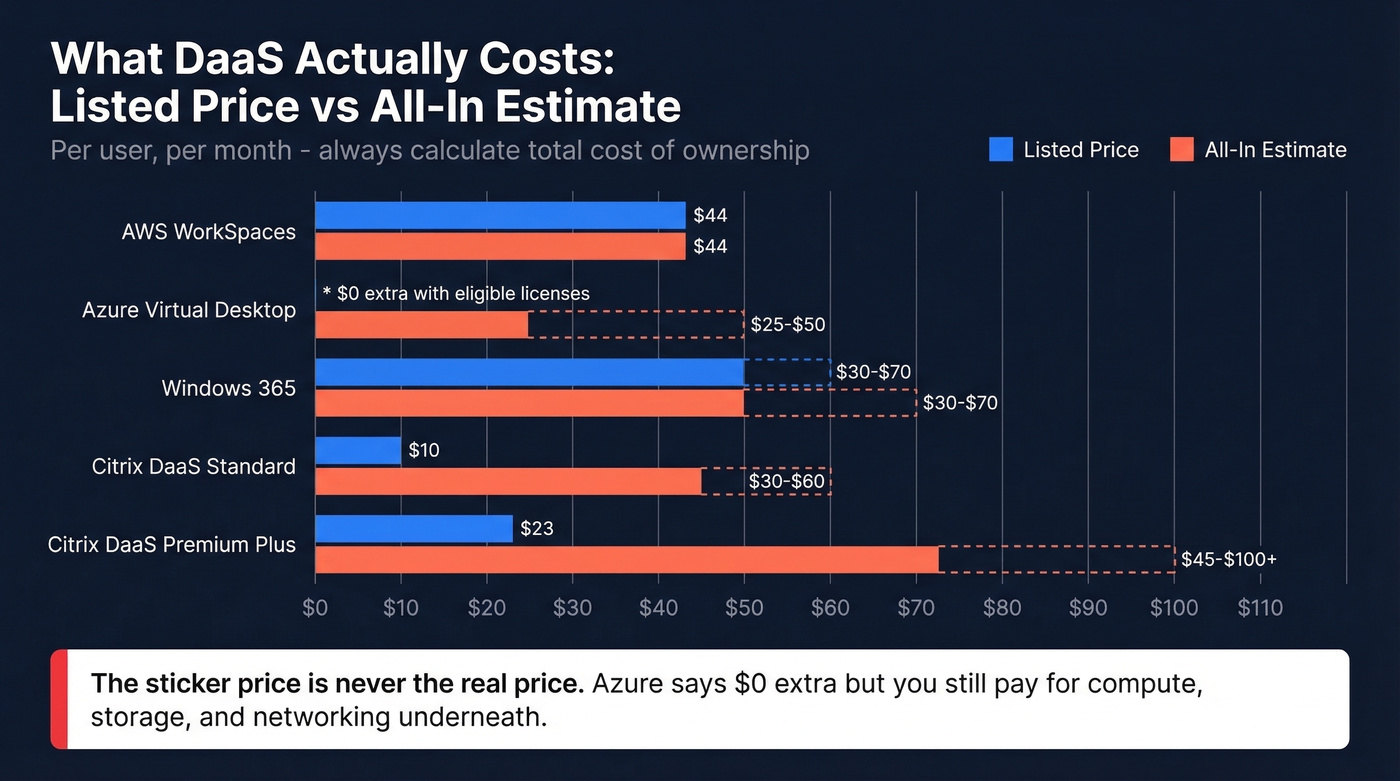 DaaS provider cost comparison bar chart